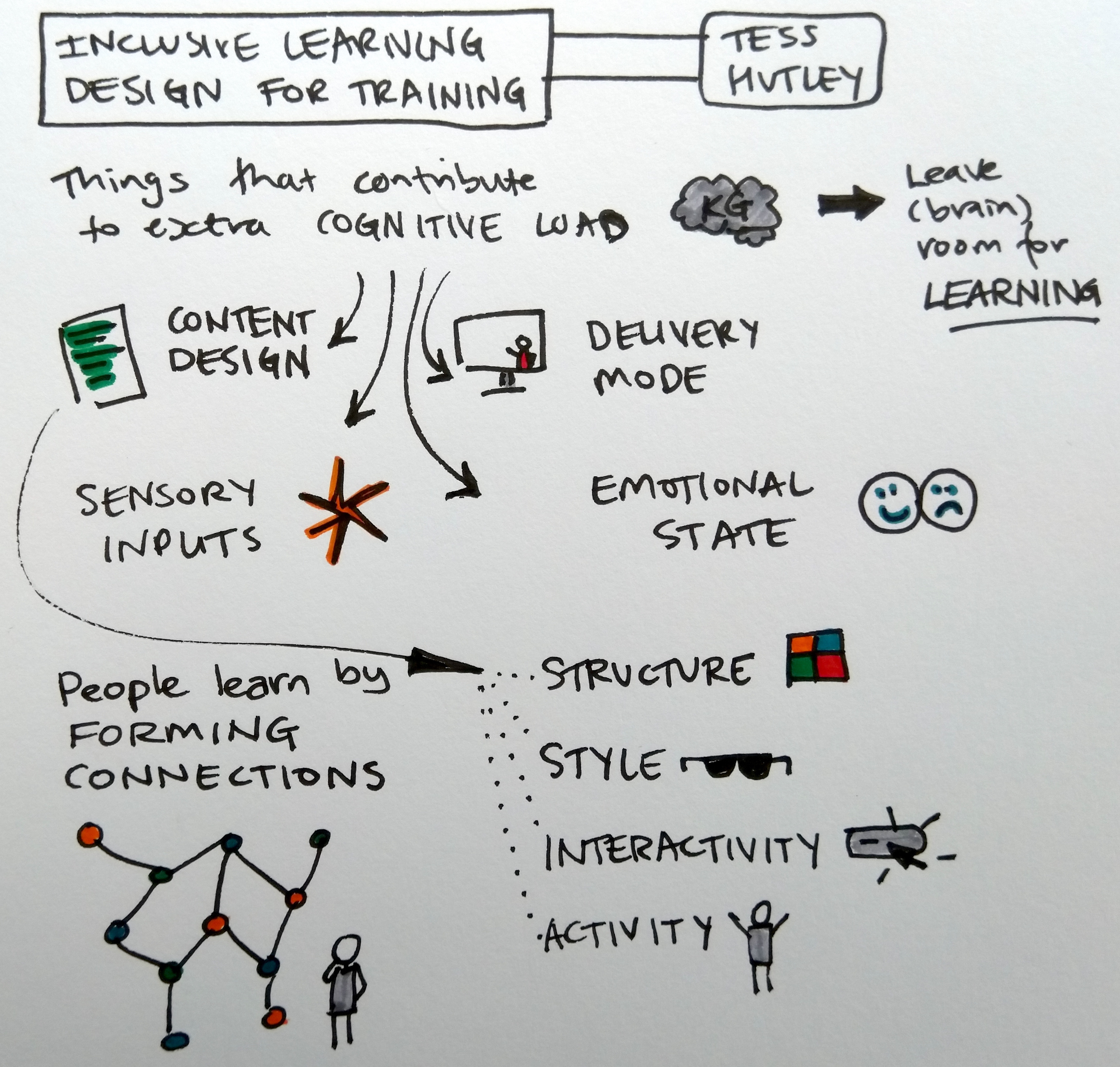 Some sketchnotes from A11y Camp 2022 — Human-centred