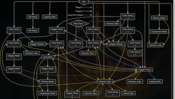 A zoomed out view of a flow chart showing Margit's moves
